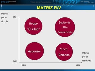 MATRIZ R/V  Grupo “ El Club” Equipo de  Alta Competición Ascensor Circo  Romano Interés  por el  vinculo bajo alto Interés  por el  resultado alto bajo 