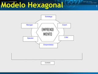 Modelo Hexagonal   Coach Emprendedor Ejecutor Manager Estratega Contexto EMPRENDIMIENTO Líder 