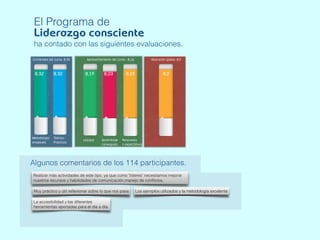 El Programa de
Liderazgo consciente
ha contado con las siguientes evaluaciones.
8,32 8,32
Contenidos del curso. 8,32
Metodología
empleada
Teórico-
Prácticos
8,19 8,03 8,25
Utilidad Aprendizaje
conseguido
Respuesta
a expectativas
Aprovechamiento del curso : 8,16 Valoración global: 8,2
8,2
Realizar más actividades de este tipo, ya que como "líderes" necesitamos mejorar
nuestros recursos y habilidades de comunicación,manejo de conﬂictos,
Realizar más actividades de este tipo, ya que como "líderes" necesitamos mejorar
nuestros recursos y habilidades de comunicación,manejo de conﬂictos,
Muy práctico y útil reﬂexionar sobre lo que nos pasa
recursos y habilidades de comunicación,manejo de conﬂictos,
Muy práctico y útil reﬂexionar sobre lo que nos pasa
La accesibilidad y las diferentes
herramientas aportadas para el día a día.
Realizar más actividades de este tipo, ya que como "líderes" necesitamos mejorar
recursos y habilidades de comunicación,manejo de conﬂictos,
Realizar más actividades de este tipo, ya que como "líderes" necesitamos mejorar
recursos y habilidades de comunicación,manejo de conﬂictos,
ctico y útil reﬂexionar sobre lo que nos pasa
recursos y habilidades de comunicación,manejo de conﬂictos,
ctico y útil reﬂexionar sobre lo que nos pasa Los ejemplos utilizados y la metodología excelente
Algunos comentarios de los 114 participantes.
 
