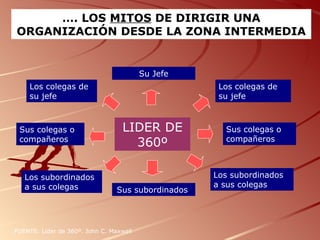 … . LOS  MITOS  DE DIRIGIR UNA ORGANIZACIÓN DESDE LA ZONA INTERMEDIA FUENTE: Lider de 360º. John C. Maxwell  LIDER DE 360º Los colegas de su jefe Sus colegas o compañeros Los subordinados a sus colegas Sus subordinados  Los subordinados a sus colegas Sus colegas o compañeros Su Jefe Los colegas de su jefe 