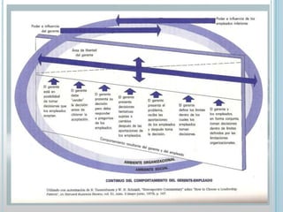 CooperaciónSECRETOS PARA NO SER BUEN LÍDERFalta de capacidad para organizar detalles.