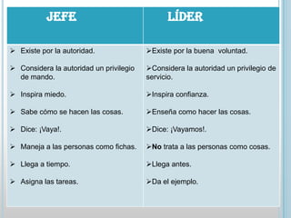 Énfasis de la autoridad del liderazgo.