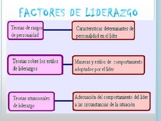 ESTIMULOPRINCIPIO FUNDAMENTALCOMPRENSIÓNCOMPONENTES DEL LIDERAZGOCapacidad para usar el poder con eficiencia y de un modo responsableCapacidad para comprender que los seres humanos tienen diferentes fuerzas de motivación en distintos momentos y en situaciones diferentes. Capacidad para inspirar Capacidad par actuar en forma tal que desarrolle un ambiente que conduzca a responder a las motivaciones y fomentarlas.