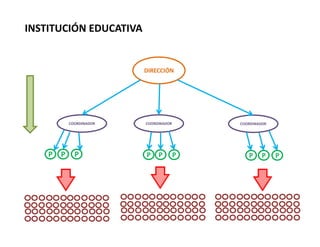 DIRECCIÓN
COORDINADOR
P P P P P PP P P
COORDINADOR COORDINADOR
INSTITUCIÓN EDUCATIVA
 