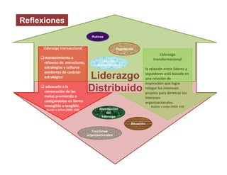 Liderazgo transaccional
mantenimiento o 
refuerzo de  estructuras, 
estrategias y culturas 
existentes de carácter 
estratégico
 advocado a la 
consecución de las 
metas premiando o 
castigándolos en forma 
intangible o tangible.
Lussier y Achua (2005: 358) 
Liderazgo 
transformacional
la relación entre líderes y 
seguidores está basada en 
una relación de 
inspiración que logra 
relegar los intereses 
propios para destacar los 
intereses 
organizacionales. 
Robbins y Judge (2009: 418)
Rutinas
Situación
Distribución
del
liderazgo
Capital
organizacional
Seguidores
Funciones
organizacionales
Liderazgo
Distribuido
Reflexiones
 