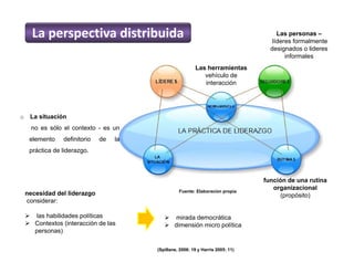 Fuente: Elaboración propia
o La situación
no es sólo el contexto - es un
elemento definitorio de la
práctica de liderazgo.
(Spillane, 2006: 19 y Harris 2005: 11)
La perspectiva distribuida Las personas –
líderes formalmente
designados o lideres
informales
función de una rutina
organizacional
(propósito)
Las herramientas
vehículo de
interacción
necesidad del liderazgo
considerar:
 las habilidades políticas
 Contextos (interacción de las
personas)
 mirada democrática
 dimensión micro política
 