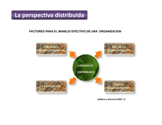FACTORES PARA EL MANEJO EFECTIVO DE UNA ORGANIZACIÓN
Spillane y Diamond (2007: 3)
La perspectiva distribuida
 