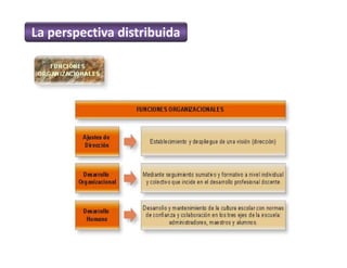 La perspectiva distribuida
 