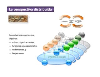 La perspectiva distribuida
tiene diversos aspectos que
incluyen:
o rutinas organizacionales,
o funciones organizacionales,
o herramientas, y
o las personas.
 
