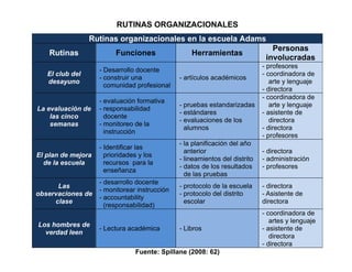 RUTINAS ORGANIZACIONALES
Rutinas organizacionales en la escuela Adams
Rutinas Funciones Herramientas
Personas
involucradas
El club del
desayuno
- Desarrollo docente
- construir una
comunidad profesional
- artículos académicos
- profesores
- coordinadora de
arte y lenguaje
- directora
La evaluación de
las cinco
semanas
- evaluación formativa
- responsabilidad
docente
- monitoreo de la
instrucción
- pruebas estandarizadas
- estándares
- evaluaciones de los
alumnos
- coordinadora de
arte y lenguaje
- asistente de
directora
- directora
- profesores
El plan de mejora
de la escuela
- Identificar las
prioridades y los
recursos para la
enseñanza
- la planificación del año
anterior
- lineamientos del distrito
- datos de los resultados
de las pruebas
- directora
- administración
- profesores
Las
observaciones de
clase
- desarrollo docente
- monitorear instrucción
- accountability
(responsabilidad)
- protocolo de la escuela
- protocolo del distrito
escolar
- directora
- Asistente de
directora
Los hombres de
verdad leen
- Lectura académica - Libros
- coordinadora de
artes y lenguaje
- asistente de
directora
- directora
Fuente: Spillane (2008: 62)
 