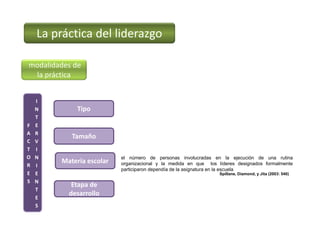 Tipo 
Materia escolar
Tamaño
Etapa de 
desarrollo
F
A
C
T
O
R
E
S
I
N
T
E
R
V
I
N
I
E
N
T
E
S
el número de personas involucradas en la ejecución de una rutina
organizacional y la medida en que los líderes designados formalmente
participaron dependía de la asignatura en la escuela
Spillane, Diamond, y Jita (2003: 540)
La práctica del liderazgo
modalidades de 
la práctica
 