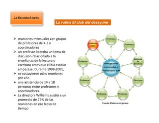 Fuente: Elaboración propia
La rutina El club del desayuno
 reuniones mensuales con grupos 
de profesores de K‐3 y 
coordinadores 
 un profesor lideraba un tema de 
discusión relacionado a la 
enseñanza de la lectura o 
escritura antes que el día escolar 
empezase. Durante 1998‐2001, 
 se sostuvieron ocho reuniones 
por año 
 una asistencia de 14 a 18 
personas entre profesores y 
coordinadores. 
 La directora Williams asistió a un 
promedio de 75% de las 
reuniones en ese lapso de 
tiempo
 