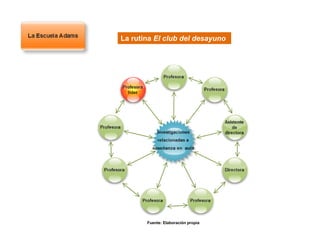 Fuente: Elaboración propia
La rutina El club del desayuno
 