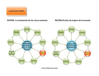 RUTINA La evaluación de las cinco semanas
Fuente: Elaboración propia
RUTINA El plan de mejora de la escuela
 