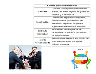 Líderes transformacionales
Carisma
Dan una visión y un sentido de una
misión, infunden orgullo, se ganan el
respeto y la confianza.
Inspiración
Comunican esperanzas elevadas,
usan símbolos para centrar los
esfuerzos, expresan propósitos
importantes en términos sencillos.
Estimulo
Intelectual
Promueven la inteligencia, la
racionalidad la solución cuidadosa
de los problemas.
Interés
Personalizado
Prestan atención personal, tratan en
lo individual a cada empleado,
dirigen, aconsejan.
 