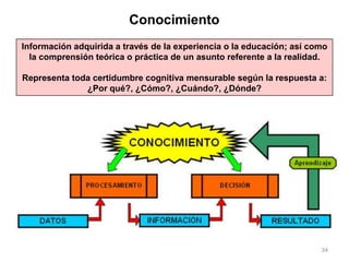 34
Conocimiento
Información adquirida a través de la experiencia o la educación; así como
la comprensión teórica o práctica de un asunto referente a la realidad.
Representa toda certidumbre cognitiva mensurable según la respuesta a:
¿Por qué?, ¿Cómo?, ¿Cuándo?, ¿Dónde?
 