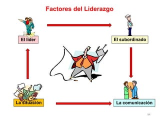 94
Factores del Liderazgo
El líder El subordinado
La comunicaciónLa situación
 
