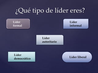 ¿Qué tipo de líder eres?
Líder
formal
Líder
democrático
Líder
autoritario
Líder liberal
Líder
informal
 