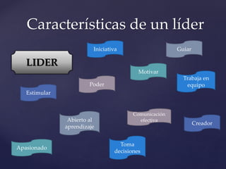 Características de un líder
LIDER
Iniciativa
Motivar
Poder
Guiar
Estimular
Trabaja en
equipo
Comunicación
efectivaAbierto al
aprendizaje
Creador
Toma
decisiones
Apasionado
 