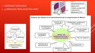  LIDERAZGO MEXICANO.
 ¿LIDERAZGO PARA NUESTRO PAIS?
 