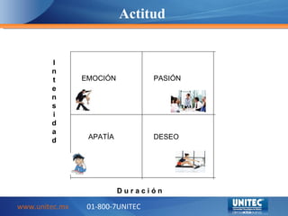 Actitud www.unitec.mx 01-800-7UNITEC APATÍA EMOCIÓN DESEO PASIÓN I n t e n s i d a d D u r a c i ó n Todo es cuestión de ACTITUD= FILOSOFÍA PERSONAL DE VIDA