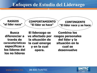 Enfoques de Estudio del Liderazgo A www.unitec.mx 01-800-7UNITEC LAR RASGOS “ el líder nace” COMPORTAMIENTO “ El líder se hace” CONTINGENTE “ El líder nace y se hace
