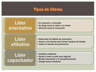 • Es visionario y motivador
• Se dirige hacia la visión y la misión
• Estimula hacia la innovación
Líder
orientativo
• Desarrolla los hábitos de innovacion
• Asocia a los demás para formar equipos de trabajo
• Cultiva el sentido de pertenencia
Líder
afiliativo
• Establece objetivos
• Ayuda a crear un plan para lograrlo
• Brinda orientación y la retroalimentación
• Delega tareas retadoras
Líder
capacitador
 