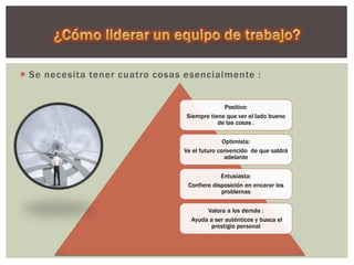  Se necesita tener cuatro cosas esencialmente :
Positivo:
Siempre tiene que ver el lado bueno
de las cosas .
Optimista:
Ve el futuro convencido de que saldrá
adelante
Entusiasta:
Confiere disposición en encarar los
problemas
Valora a los demás :
Ayuda a ser auténticos y busca el
prestigio personal
 