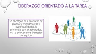LIDERAZGO ORIENTADO A LA TAREA
Se encargan de estructurar, de
planear y asignar tareas y
responsabilidades, lo
primordial son los resultados,
no se enfocan en el bienestar
del equipo.
 