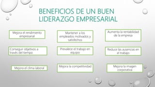 BENEFICIOS DE UN BUEN
LIDERAZGO EMPRESARIAL
Mejora el rendimiento
empresarial
Conseguir objetivos a
través del tiempo
Mantener a los
empleados motivados y
satisfechos
Prevalece el trabajo en
equipo
Aumenta la rentabilidad
de la empresa
Reduce las ausencias en
el trabajo
Mejora el clima laboral
Mejora la competitividad Mejora la imagen
corporativa
 