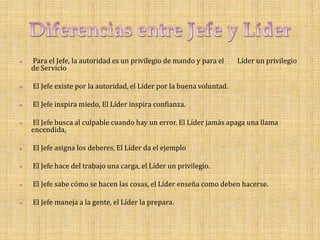   Para el Jefe, la autoridad es un privilegio de mando y para el     Líder un privilegio
    de Servicio

   El Jefe existe por la autoridad, el Líder por la buena voluntad.

   El Jefe inspira miedo, El Líder inspira confianza.

   El Jefe busca al culpable cuando hay un error. El Líder jamás apaga una llama
    encendida,

   El Jefe asigna los deberes, El Líder da el ejemplo

   El Jefe hace del trabajo una carga, el Líder un privilegio.

   El Jefe sabe cómo se hacen las cosas, el Líder enseña como deben hacerse.

   El Jefe maneja a la gente, el Líder la prepara.
 