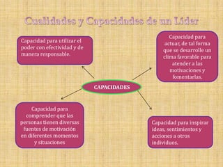 Capacidad para
Capacidad para utilizar el                      actuar, de tal forma
poder con efectividad y de                     que se desarrolle un
manera responsable.                            clima favorable para
                                                   atender a las
                                                  motivaciones y
                                                   fomentarlas.
                             CAPACIDADES


    Capacidad para
  comprender que las
personas tienen diversas                   Capacidad para inspirar
 fuentes de motivación                     ideas, sentimientos y
en diferentes momentos                     acciones a otros
      y situaciones                        individuos.
 