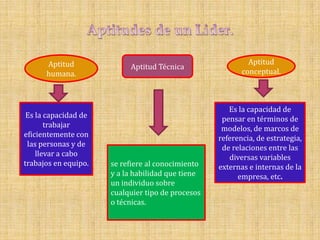 Aptitud                                               Aptitud
                           Aptitud Técnica
      humana.                                             conceptual.



                                                      Es la capacidad de
 Es la capacidad de                                 pensar en términos de
       trabajar                                     modelos, de marcos de
eficientemente con                                 referencia, de estrategia,
 las personas y de                                  de relaciones entre las
    llevar a cabo                                     diversas variables
trabajos en equipo.   se refiere al conocimiento   externas e internas de la
                      y a la habilidad que tiene         empresa, etc.
                      un individuo sobre
                      cualquier tipo de procesos
                      o técnicas.
 