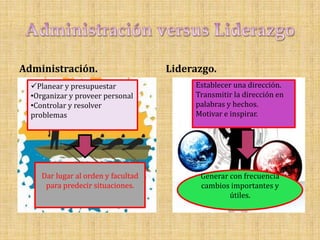 Administración.                      Liderazgo.
  Planear y presupuestar                 Establecer una dirección.
  •Organizar y proveer personal           Transmitir la dirección en
  •Controlar y resolver                   palabras y hechos.
  problemas                               Motivar e inspirar.




     Dar lugar al orden y facultad         Generar con frecuencia
      para predecir situaciones.           cambios importantes y
                                                   útiles.
 
