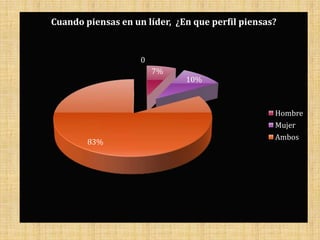 Cuando piensas en un líder, ¿En que perfil piensas?


                    0
                        7%
                              10%



                                                  Hombre
                                                  Mujer
                                                  Ambos
        83%
 