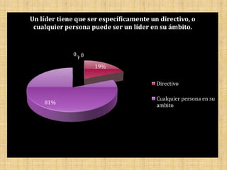 Un líder tiene que ser específicamente un directivo, o
 cualquier persona puede ser un líder en su ámbito.


              0 0

                     19%


                                         Directivo

                                         Cualquier persona en su
    81%
                                         ambito
 