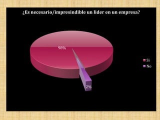 ¿Es necesario/impresindible un lider en un empresa?




               98%


                                                      Si
                                                      No




                           2%
 