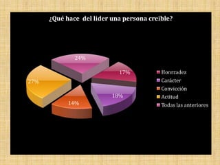¿Qué hace del lider una persona creible?




              24%

                            17%           Honrradez
27%                                       Carácter
                                          Convicción
                          18%             Actitud
            14%                           Todas las anteriores
 