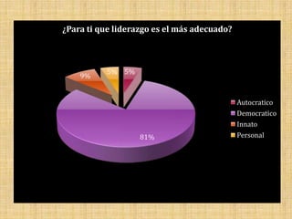¿Para ti que liderazgo es el más adecuado?



           5% 5%
    9%


                                             Autocratico
                                             Democratico
                                             Innato
                   81%                       Personal
 
