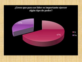 ¿Crees que para un líder es importante ejercer
            algún tipo de poder?



  33%



                                                 Si
                                    67%          No
 