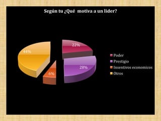 Según tu ¿Qué motiva a un lider?




                  22%
44%
                                    Poder
                                    Prestigio
                     28%            Insentivos economicos
       6%                           Otros
 