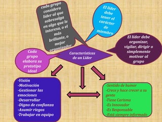 El líder debe
                                                      organizar,
                                                   vigilar, dirigir o
     Cada             Características                simplemente
    grupo               de un Líder                   motivar al
  elabora su                                             grupo
   prototipo
     ideal

-Visión
-Motivación                             -Sentido de humor
-Gestionar las                          -Crece y hace crecer a su
emociones                               gente
-Desarrollar                            -Tiene Carisma
-Digno de confianza                     -Es Innovador
-Asumir riegos                          -Es Responsable
-Trabajar en equipo                     -Está siempre informado
 