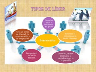 Valora las
                              ideas e
                            iniciativas
                            del grupo

 Crea un clima
 de libertad, de                                  Favorece el
comunicación y                                   conocimiento
de integración.                                 desde liderazgo
                         Democrático



           Comparte el                    Coordina, anima,
            poder de                        promueve la
            decisión.                     participación y la
                                            cooperación.
 