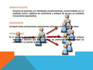 TRABAJO EN EQUIPO
Conjunto de personas con habilidades complementarias, comprometidas con un
propósito común, objetivos de rendimiento y enfoque de los que se considera
mutuamente responsables.
COMUNICACIÓN
Compartir ideas, pensamientos, sentimientos, actitudes e información de datos
PRODUCTIVIDAD
Es el resultado del trabajo en equipo sinónimo de rendimiento, y en un enfoque
sistemático decimos que algo o alguien es productivo con la cantidad de
recursos en un periodo de tiempo dado.
 