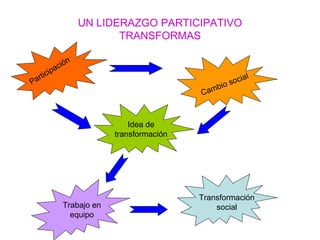 UN LIDERAZGO PARTICIPATIVO TRANSFORMAS Participación Cambio social Idea de transformación Trabajo en equipo Transformación social 