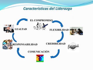 Características del Liderazgo

            EL COMPROMISO


 LEALTAD                  FLEXIBILIDAD




RESPONSABILIDAD      CREDIBILIDAD


           COMUNICACIÓN
 