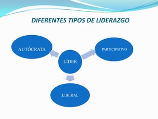 DIFERENTES TIPOS DE LIDERAZGO



AUTÓCRATA               PARTICIPATIVO


             LÍDER




            LIBERAL
 