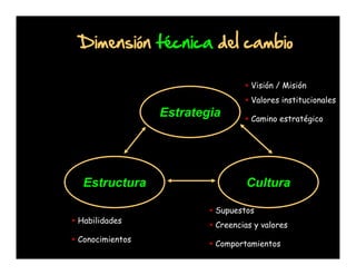 Dimensión técnica del cambio
Visión / Misión
Valores institucionales

Estrategia

Estructura

Camino estratégico

Cultura
Supuestos

Habilidades
Conocimientos

Creencias y valores
Comportamientos

 