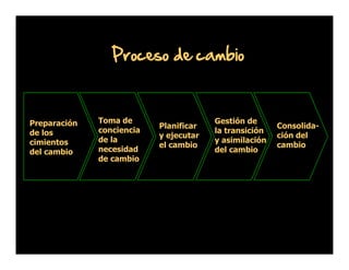 Proceso de cambio

Preparación
de los
cimientos
del cambio

Toma de
conciencia
de la
necesidad
de cambio

Planificar
y ejecutar
el cambio

Gestión de
la transición
y asimilación
del cambio

Consolidación del
cambio

 