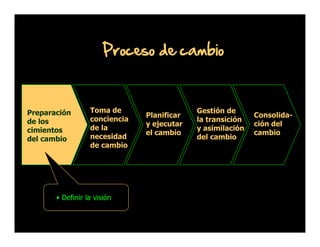 Proceso de cambio

Preparación
de los
cimientos
del cambio

Toma de
conciencia
de la
necesidad
de cambio

• Definir la visión

Planificar
y ejecutar
el cambio

Gestión de
la transición
y asimilación
del cambio

Consolidación del
cambio

 